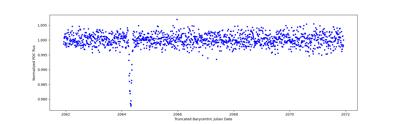 Zoomed-in timeseries plot