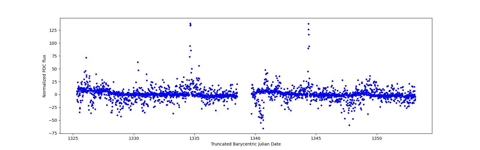 Timeseries plot