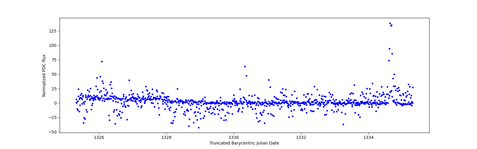 Zoomed-in timeseries plot