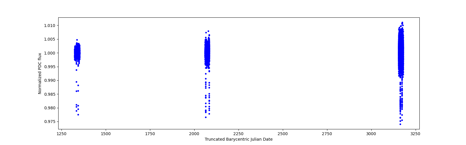 Timeseries plot