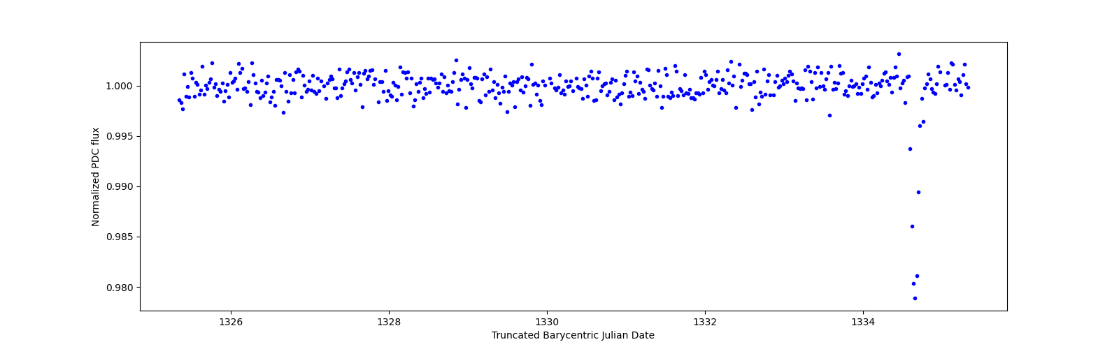 Zoomed-in timeseries plot