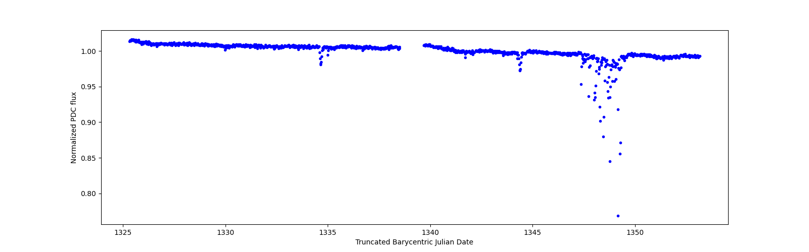 Timeseries plot