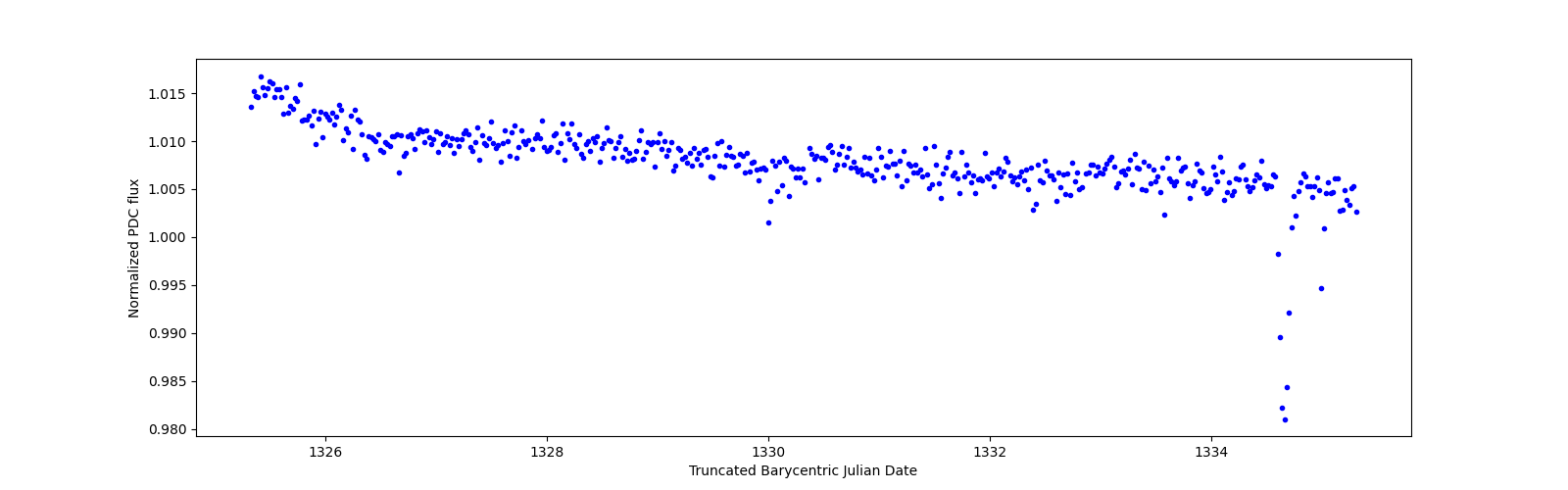 Zoomed-in timeseries plot