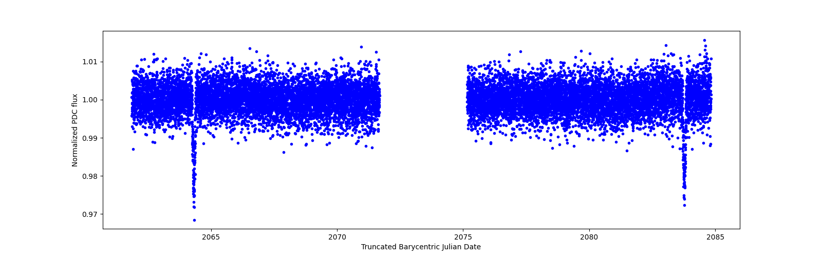 Timeseries plot