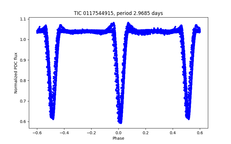 Phase plot