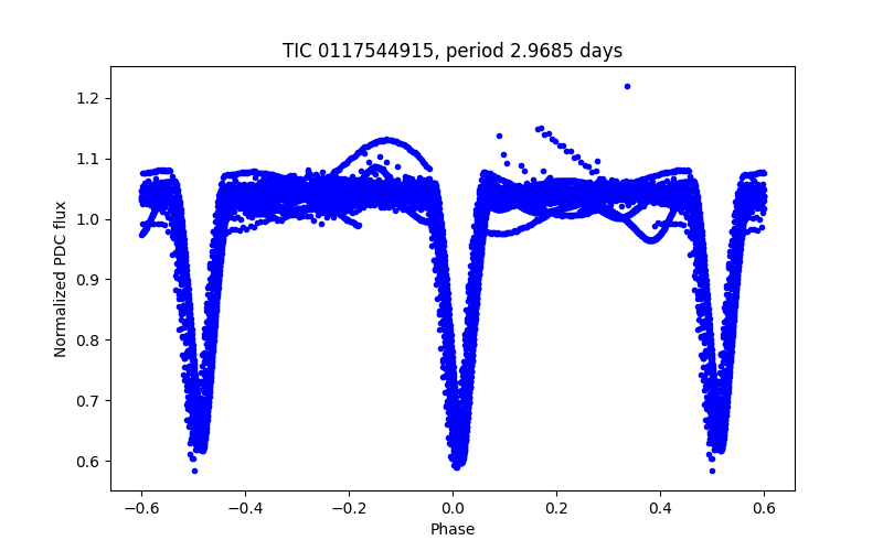 Phase plot