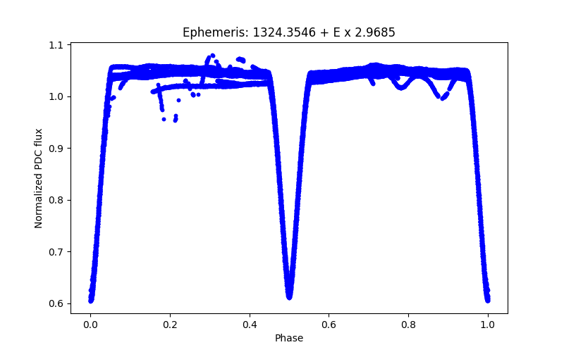 Phase plot