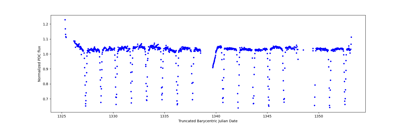 Timeseries plot