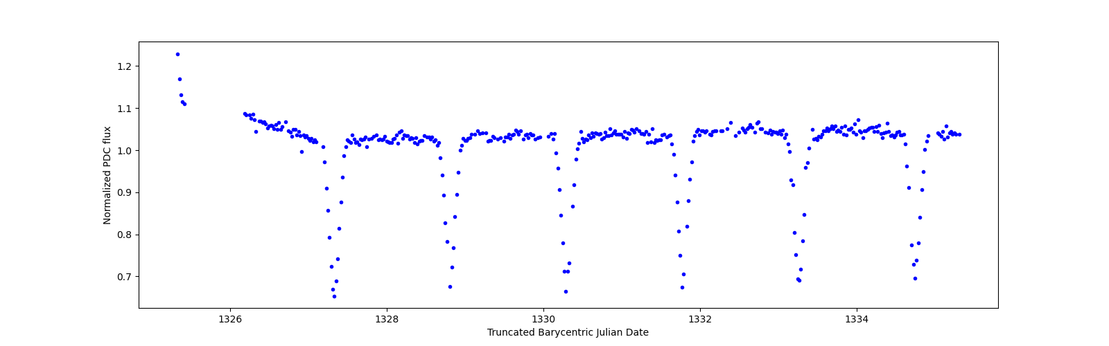 Zoomed-in timeseries plot