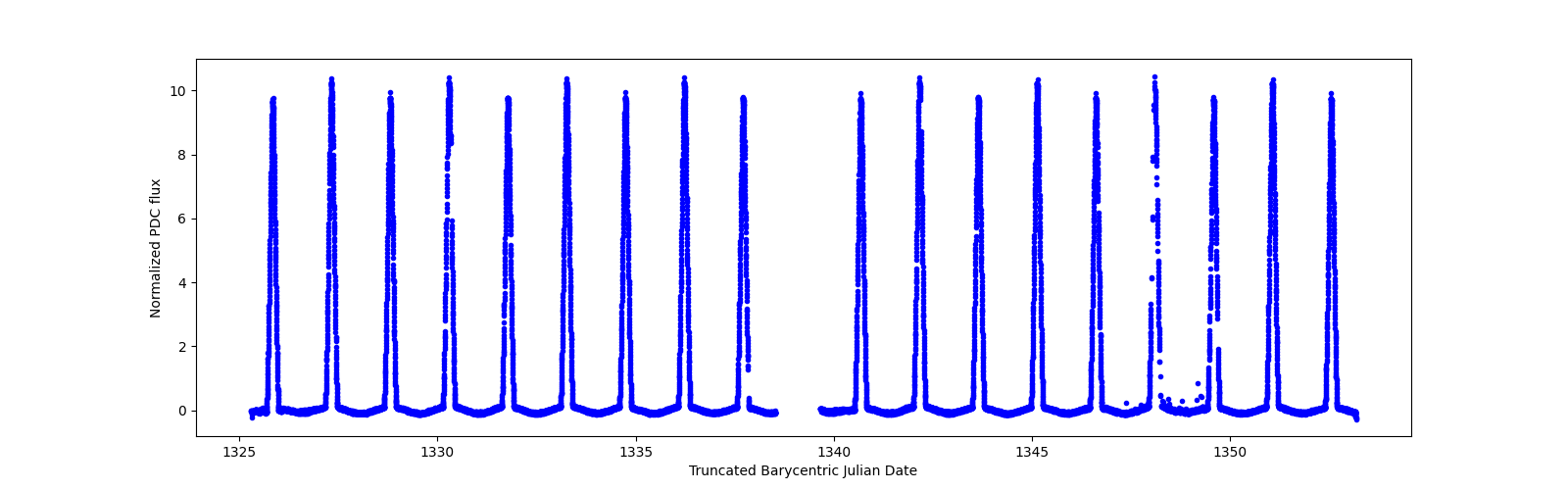 Timeseries plot