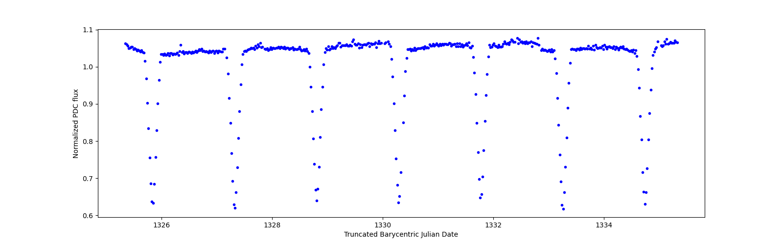 Zoomed-in timeseries plot