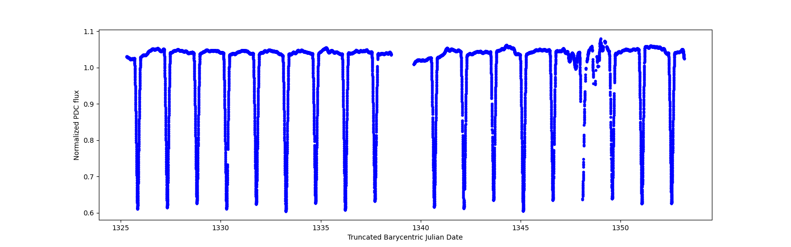 Timeseries plot