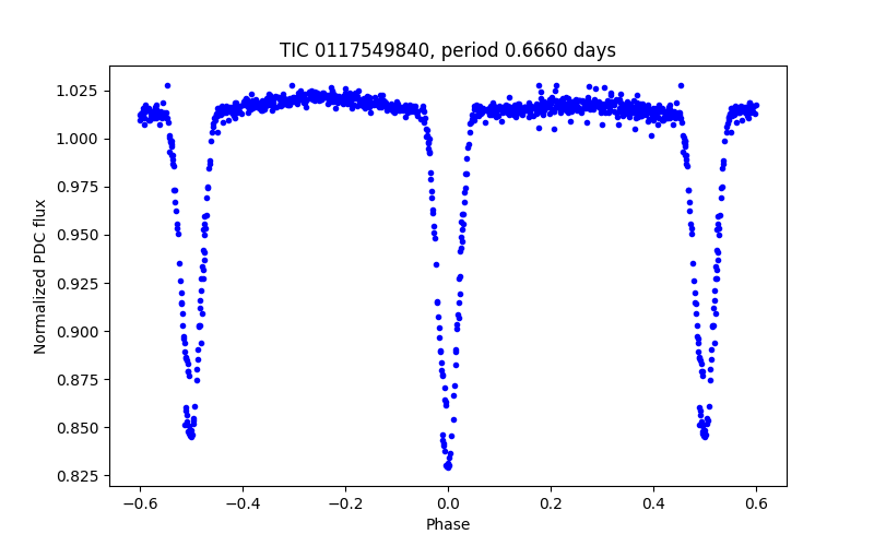 Phase plot