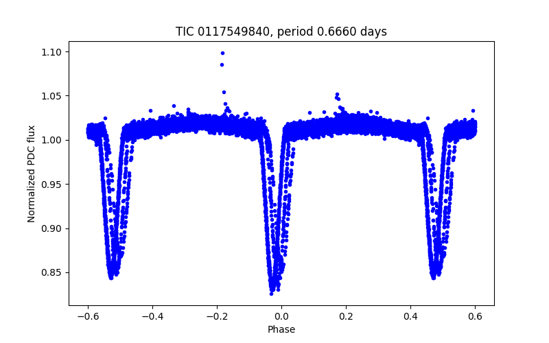 Phase plot