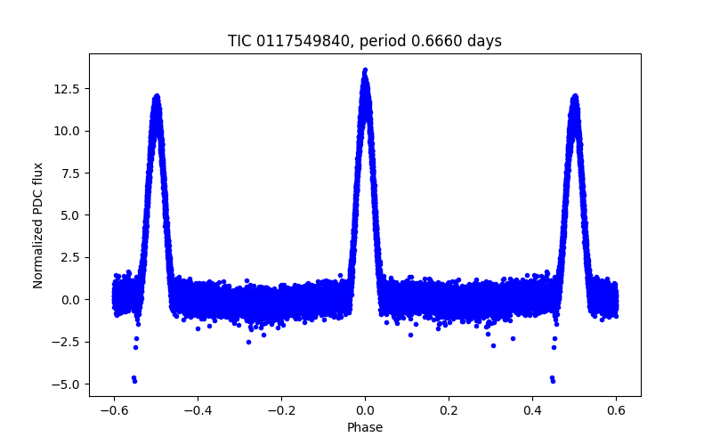 Phase plot