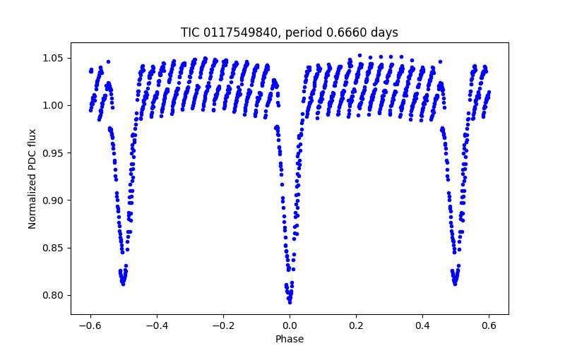 Phase plot