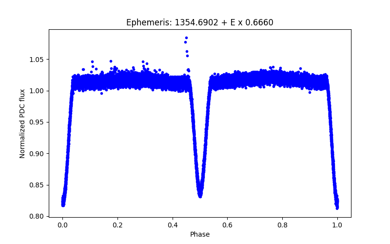 Phase plot