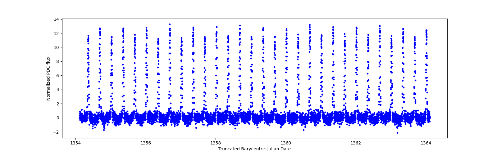 Zoomed-in timeseries plot