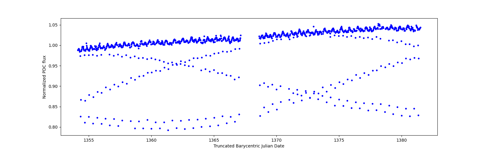 Timeseries plot
