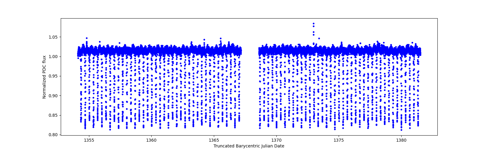 Timeseries plot