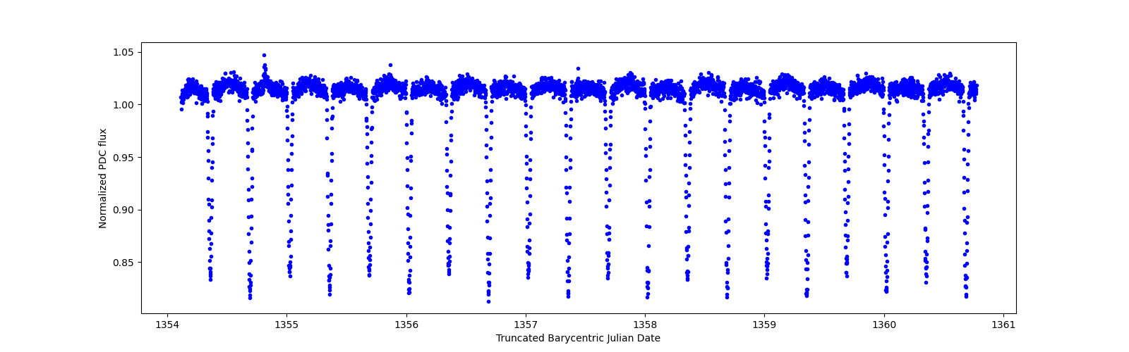 Zoomed-in timeseries plot