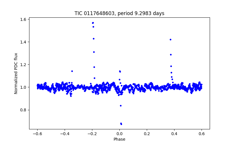 Phase plot