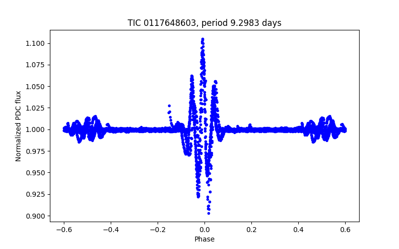 Phase plot