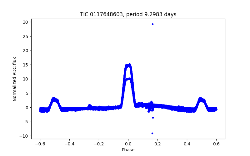 Phase plot