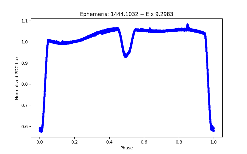 Phase plot