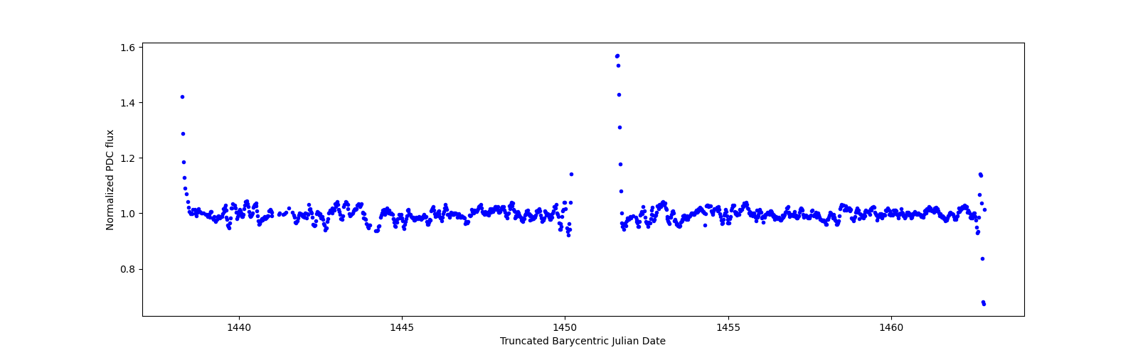 Timeseries plot