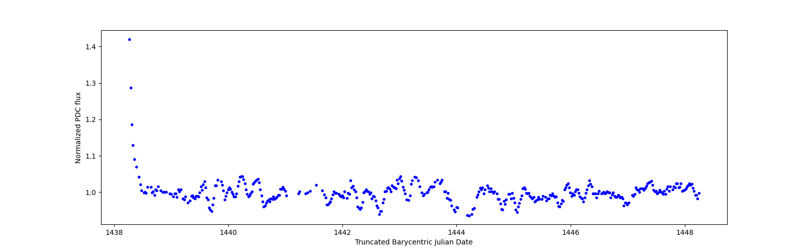 Zoomed-in timeseries plot