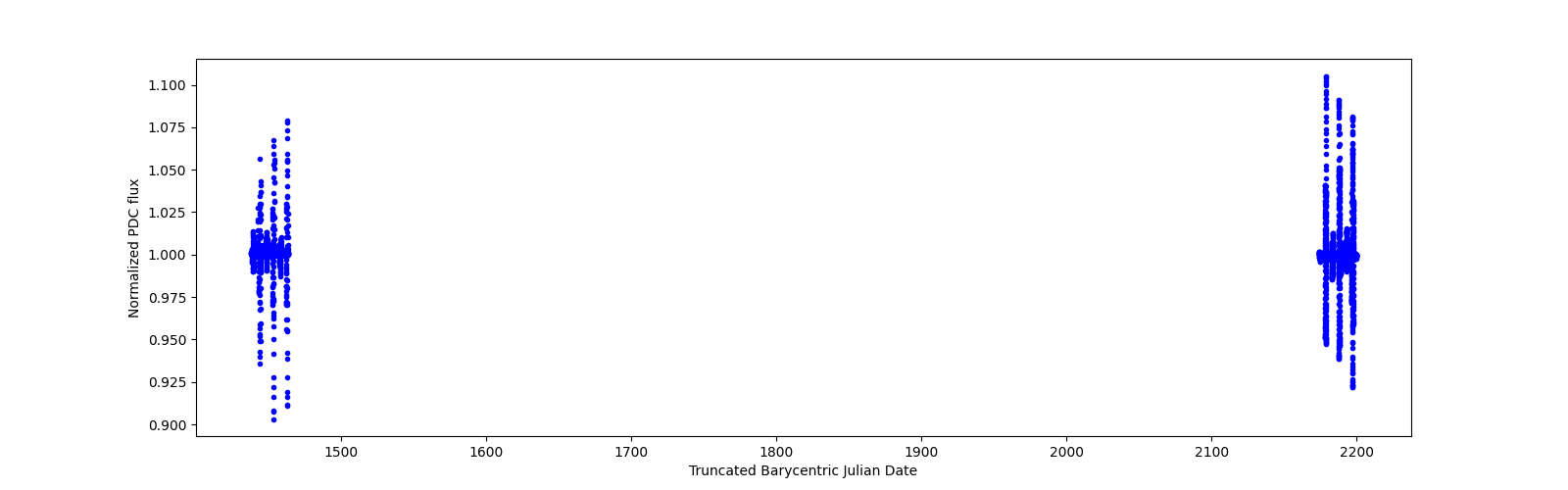 Timeseries plot