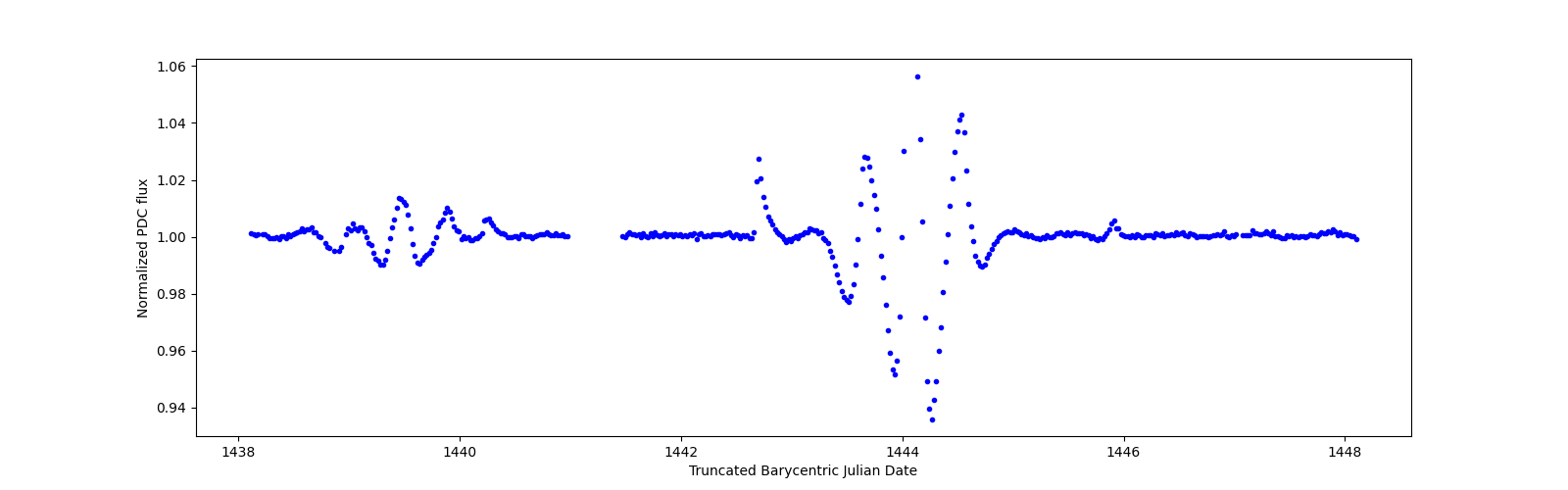 Zoomed-in timeseries plot