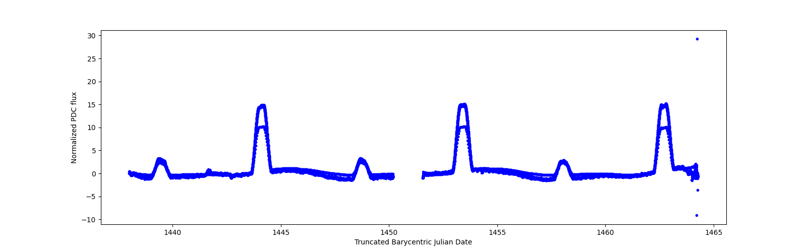 Timeseries plot