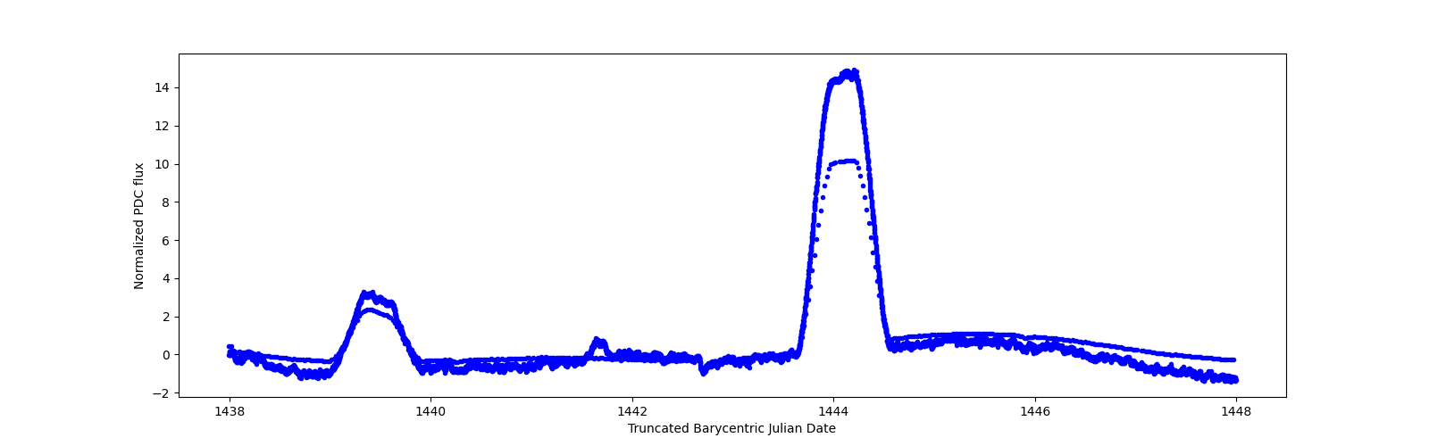 Zoomed-in timeseries plot