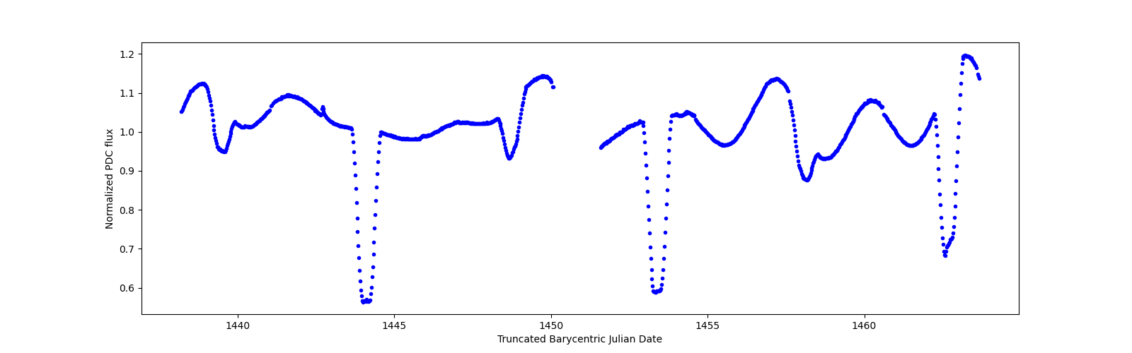 Timeseries plot