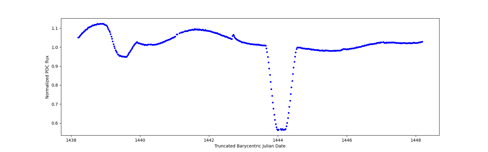 Zoomed-in timeseries plot