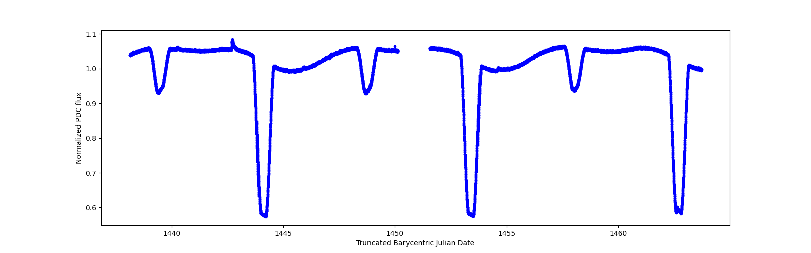 Timeseries plot