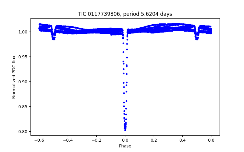 Phase plot