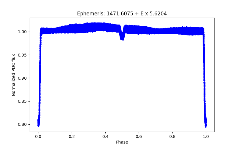 Phase plot