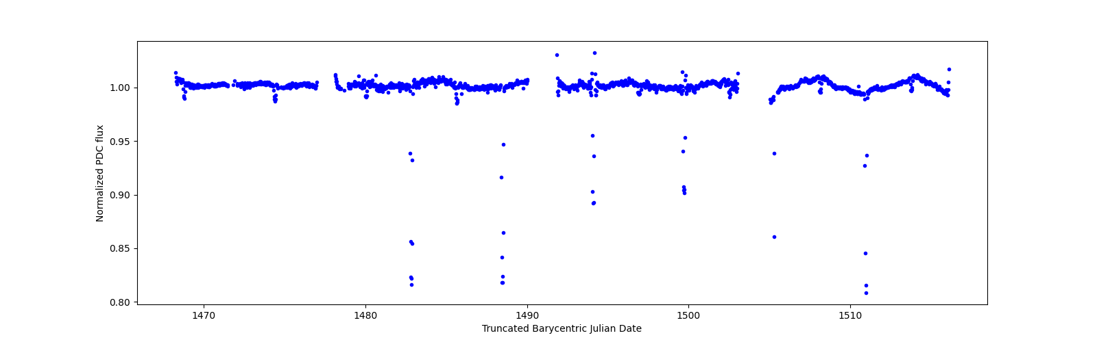 Timeseries plot