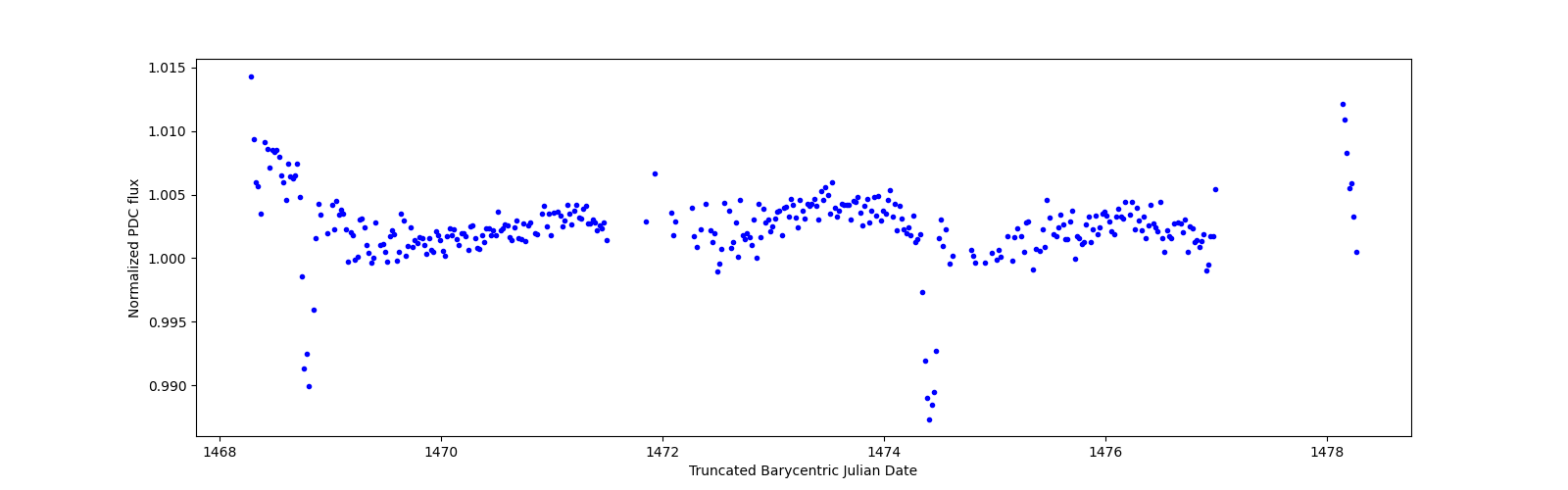 Zoomed-in timeseries plot