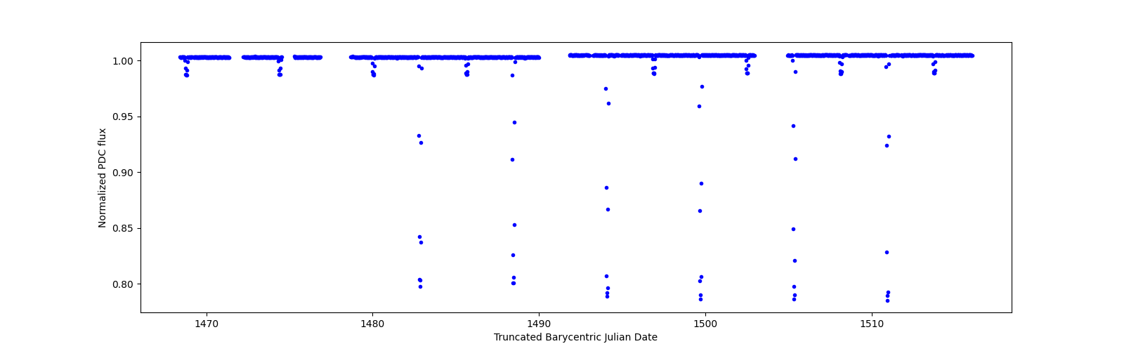 Timeseries plot