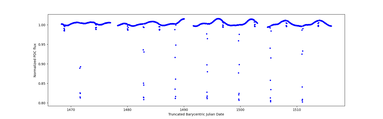 Timeseries plot