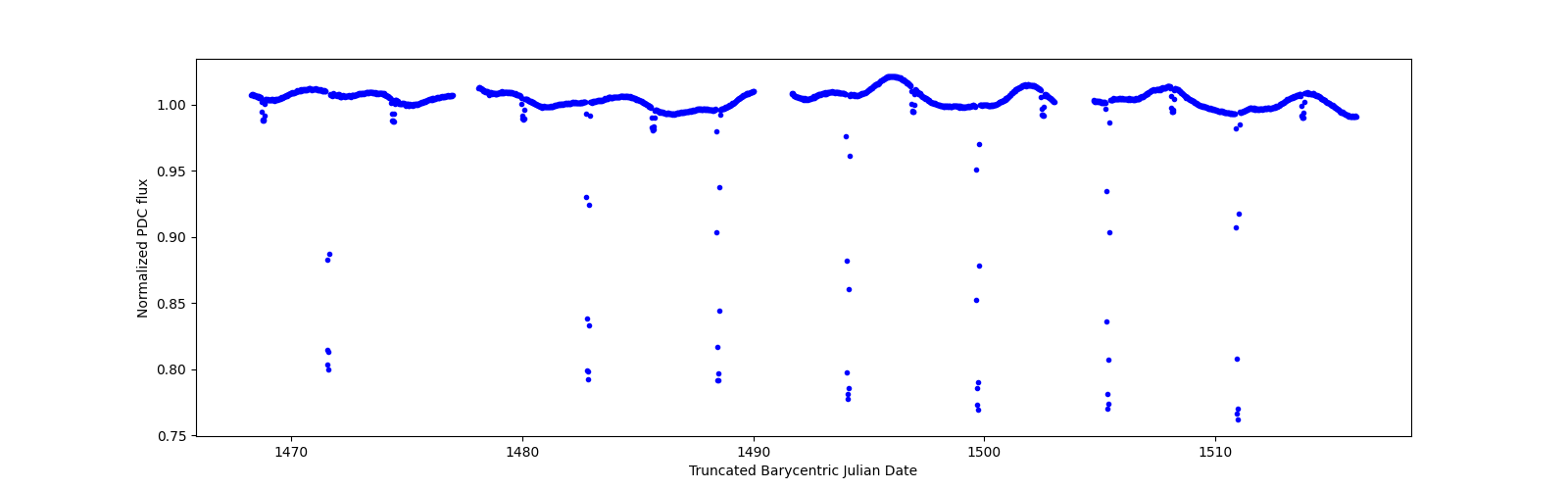 Timeseries plot