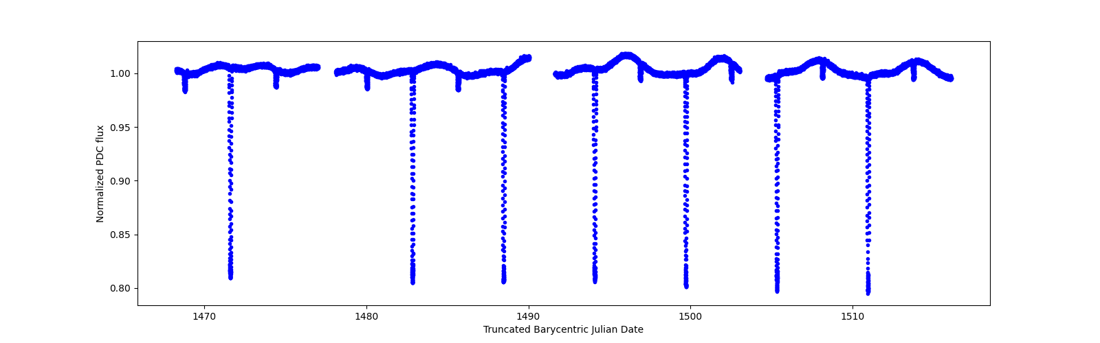 Timeseries plot