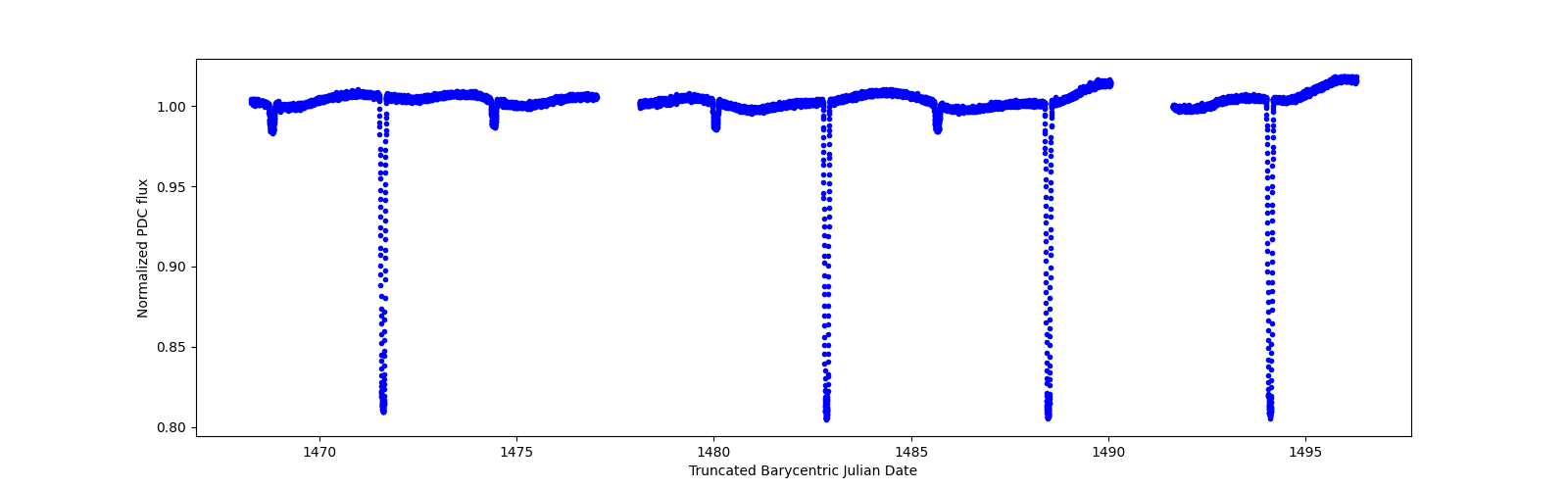 Zoomed-in timeseries plot