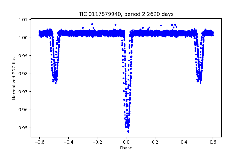 Phase plot