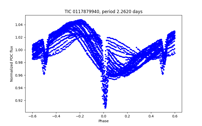 Phase plot