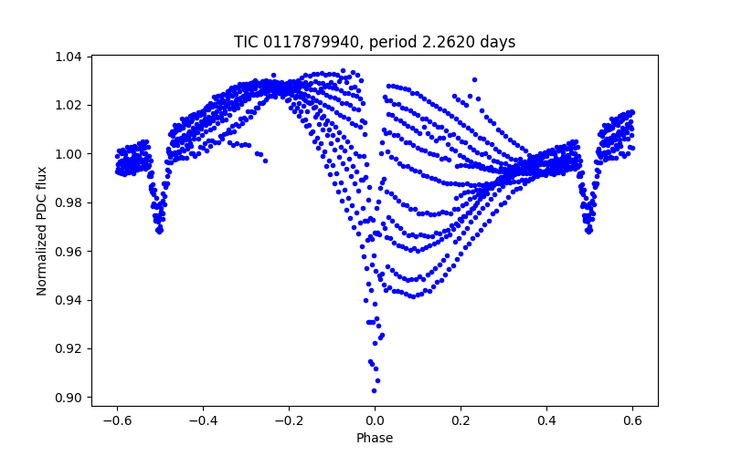 Phase plot
